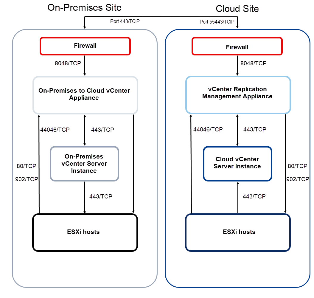 Captura de pantalla: se muestra un diagrama que representa la arquitectura de destino de las ubicaciones on-premise y cloud. En este diagrama, se visualizan las relaciones de firewall y red entre las instancias de vCenter Server de las ubicaciones on-premise y cloud a través de varios puertos