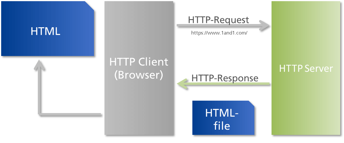 ¿qué es HTTP?