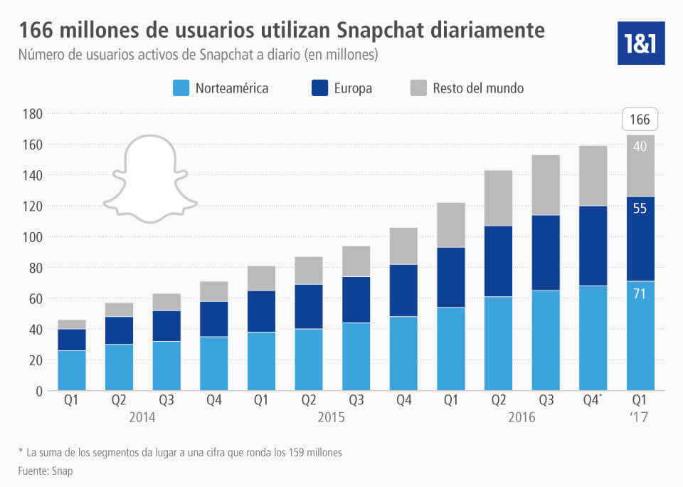 Número de usuarios activos de Snapchat