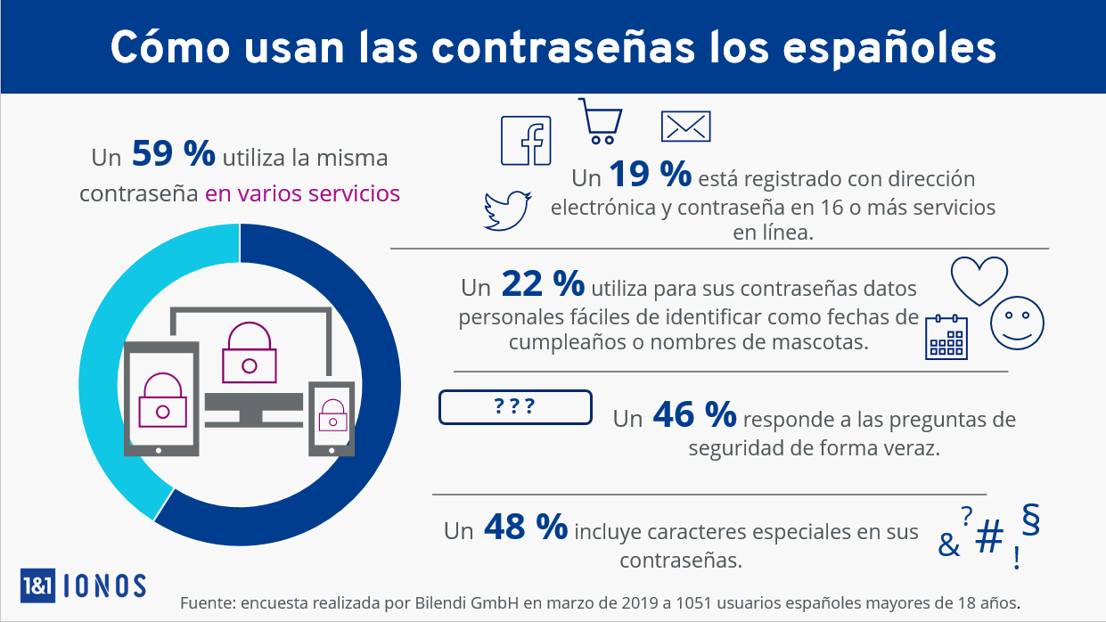 Infografía: el uso de contraseñas seguras en España