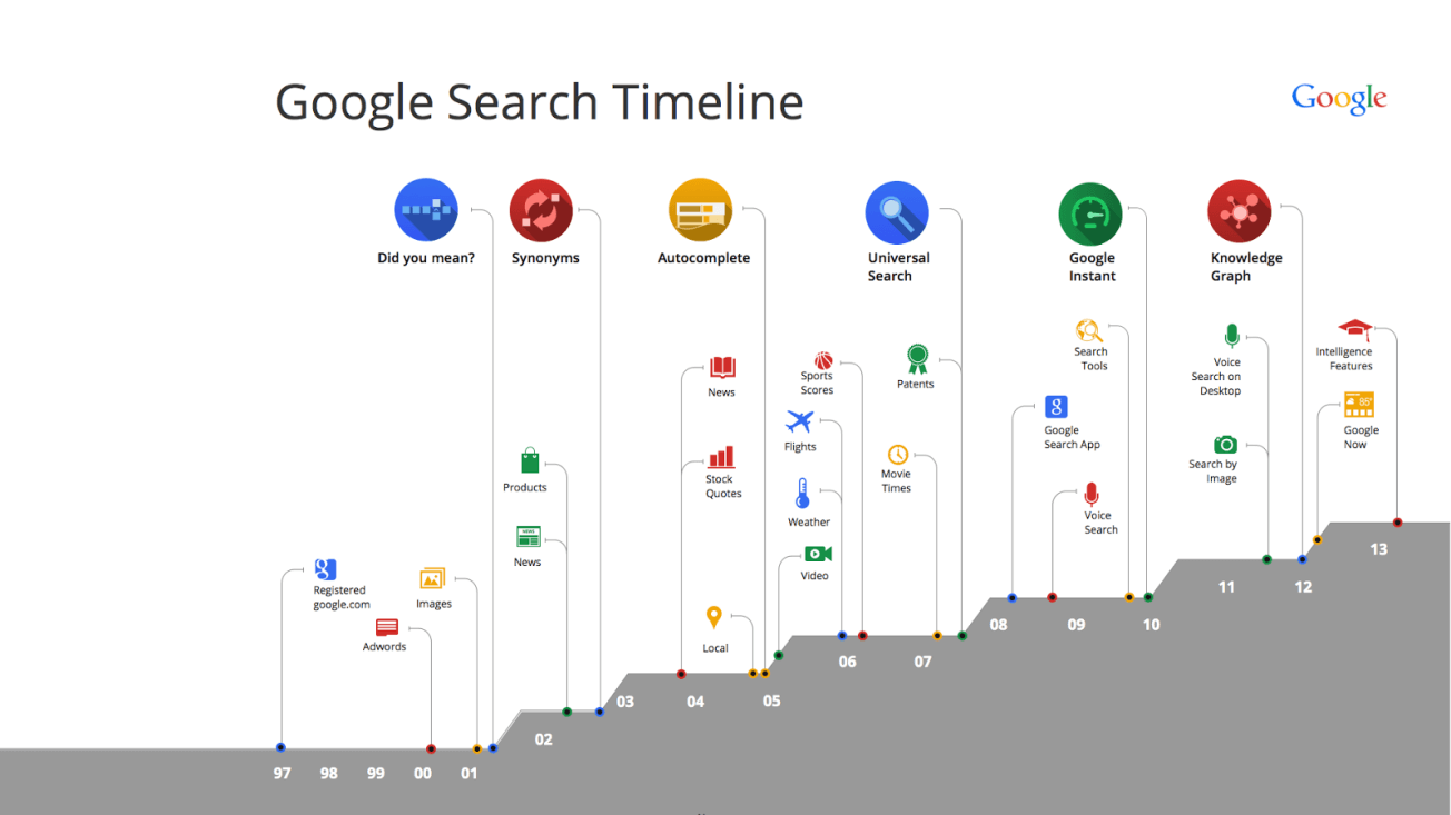 Evolución de la búsqueda de Google