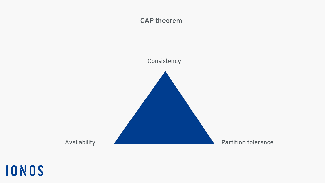 CAP theorem: explicación del teorema de Brewer - IONOS