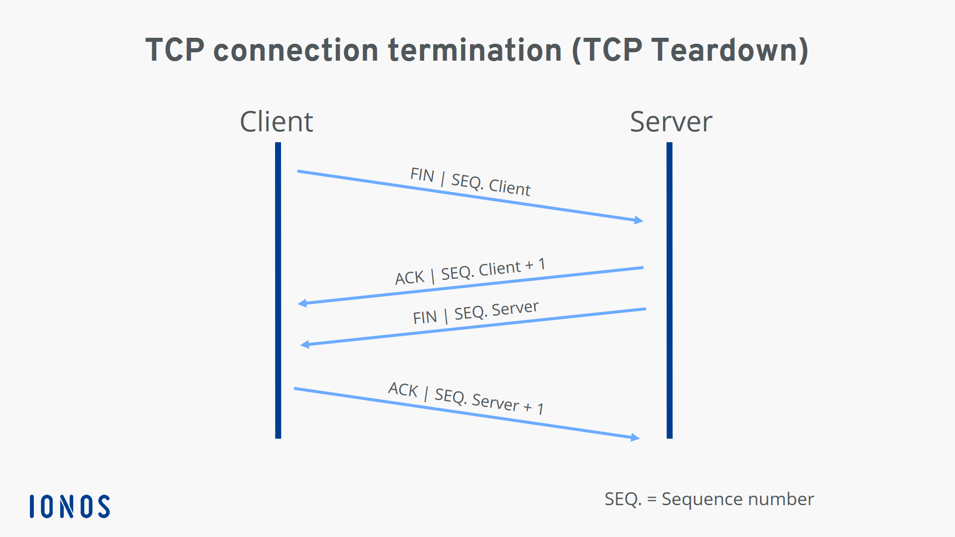 Establecimiento de conexión TCP (TCP teardown)