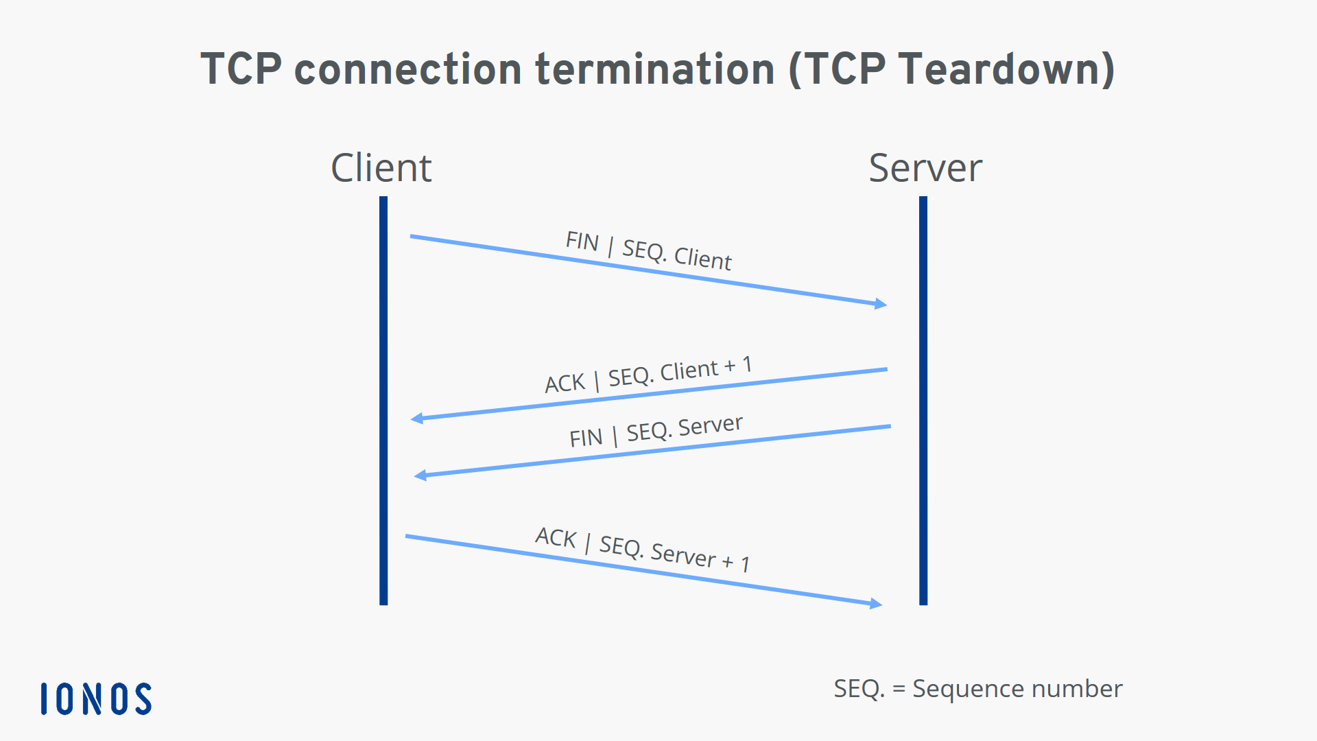TCP Protocol As Funciona El Protocolo De Transmisi n IONOS TCP Protocol As Funciona El Protocolo De Transmisi n IONOS