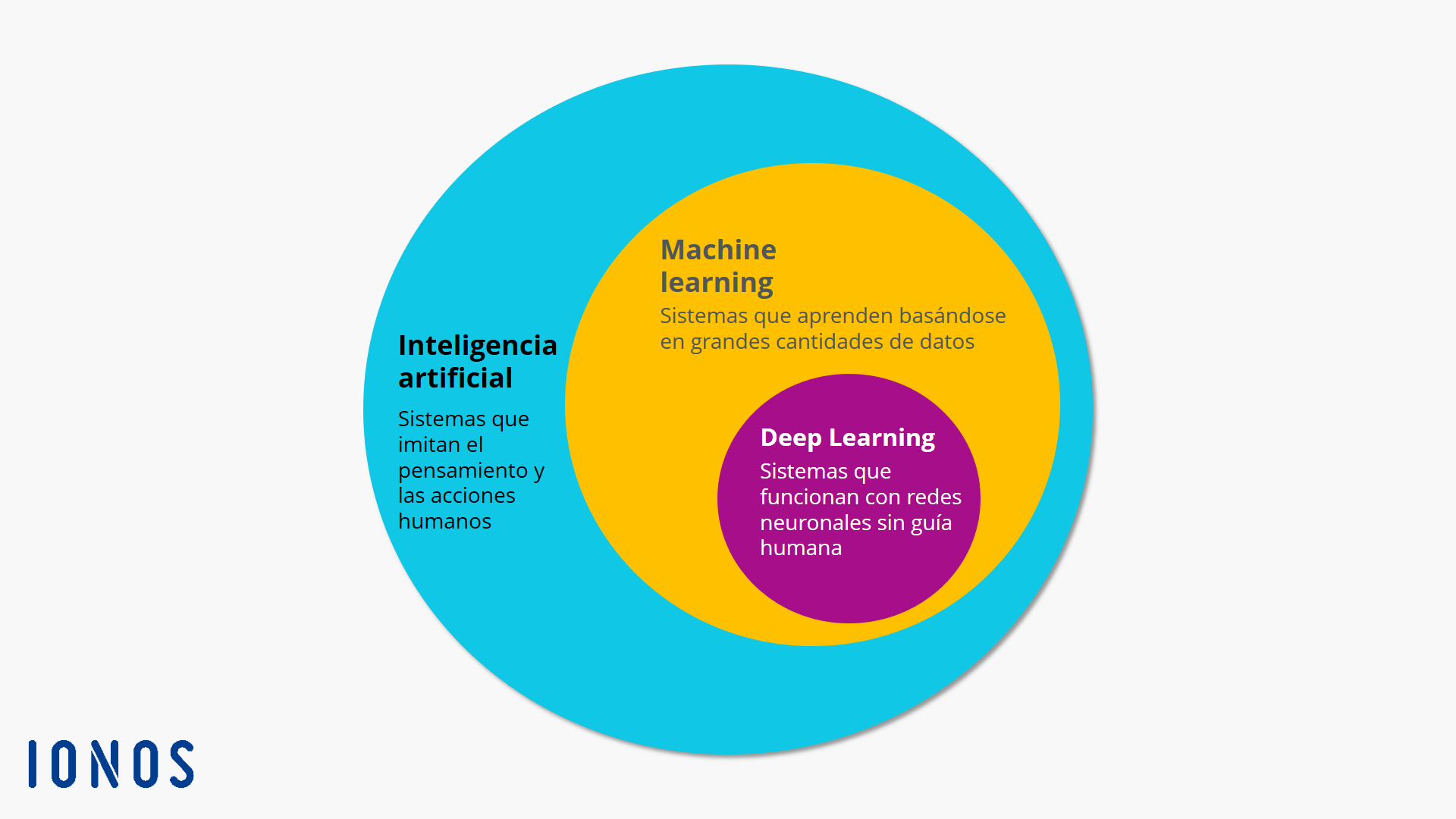 Esquema circular que muestra el aprendizaje automático y el aprendizaje profundo como subcategorías de la inteligencia artificial