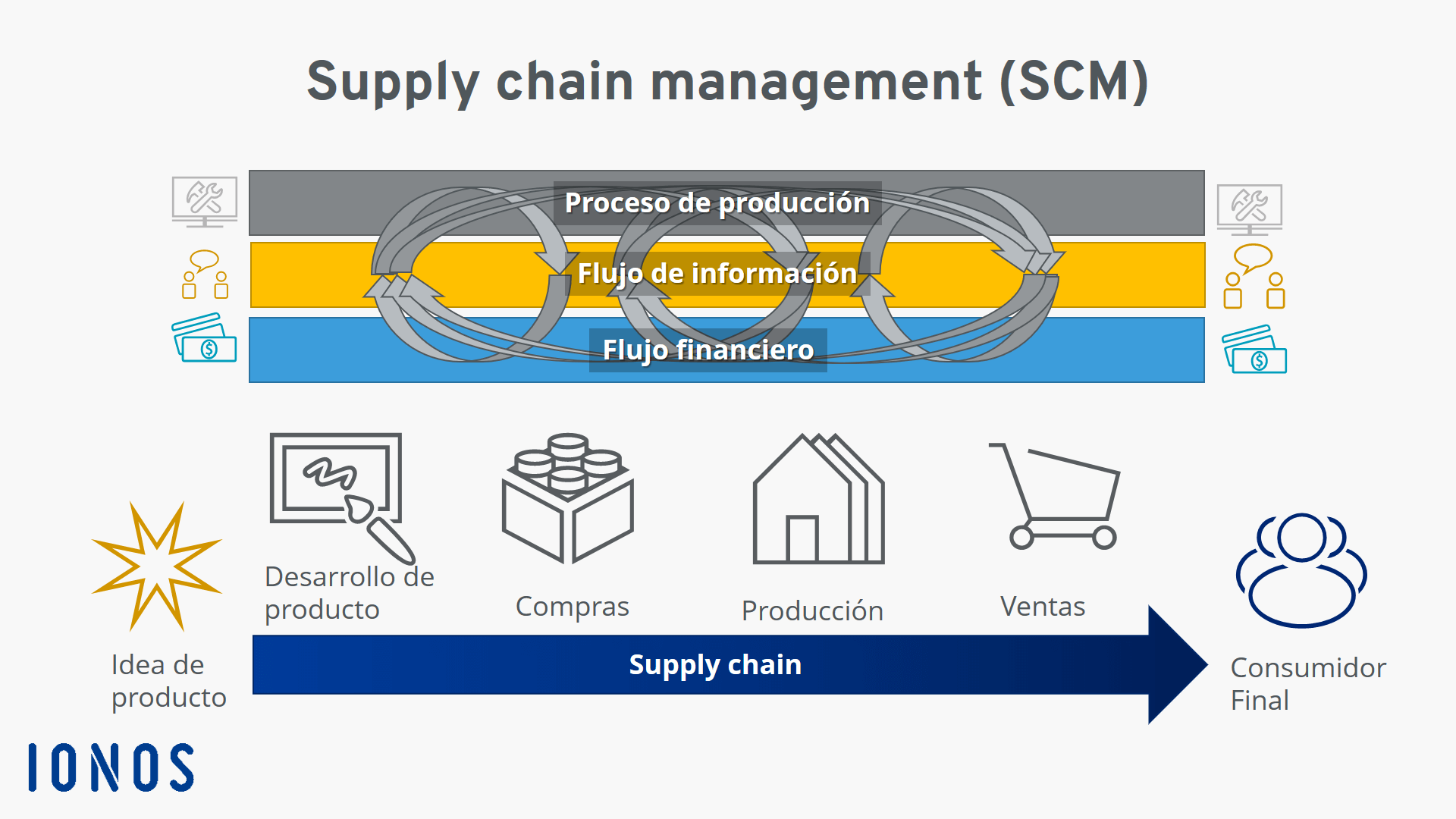 Esquema de la cadena de producción con supply chain management