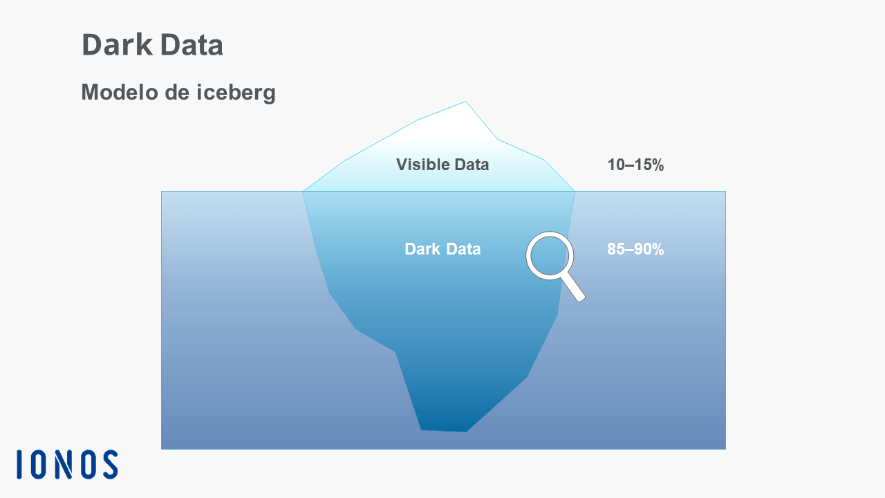 Dark data como la parte sumergida de un iceberg.