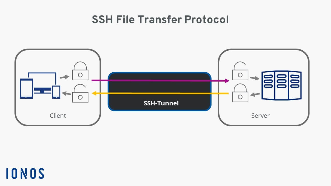 Esquema de la transferencia de datos por SFTP