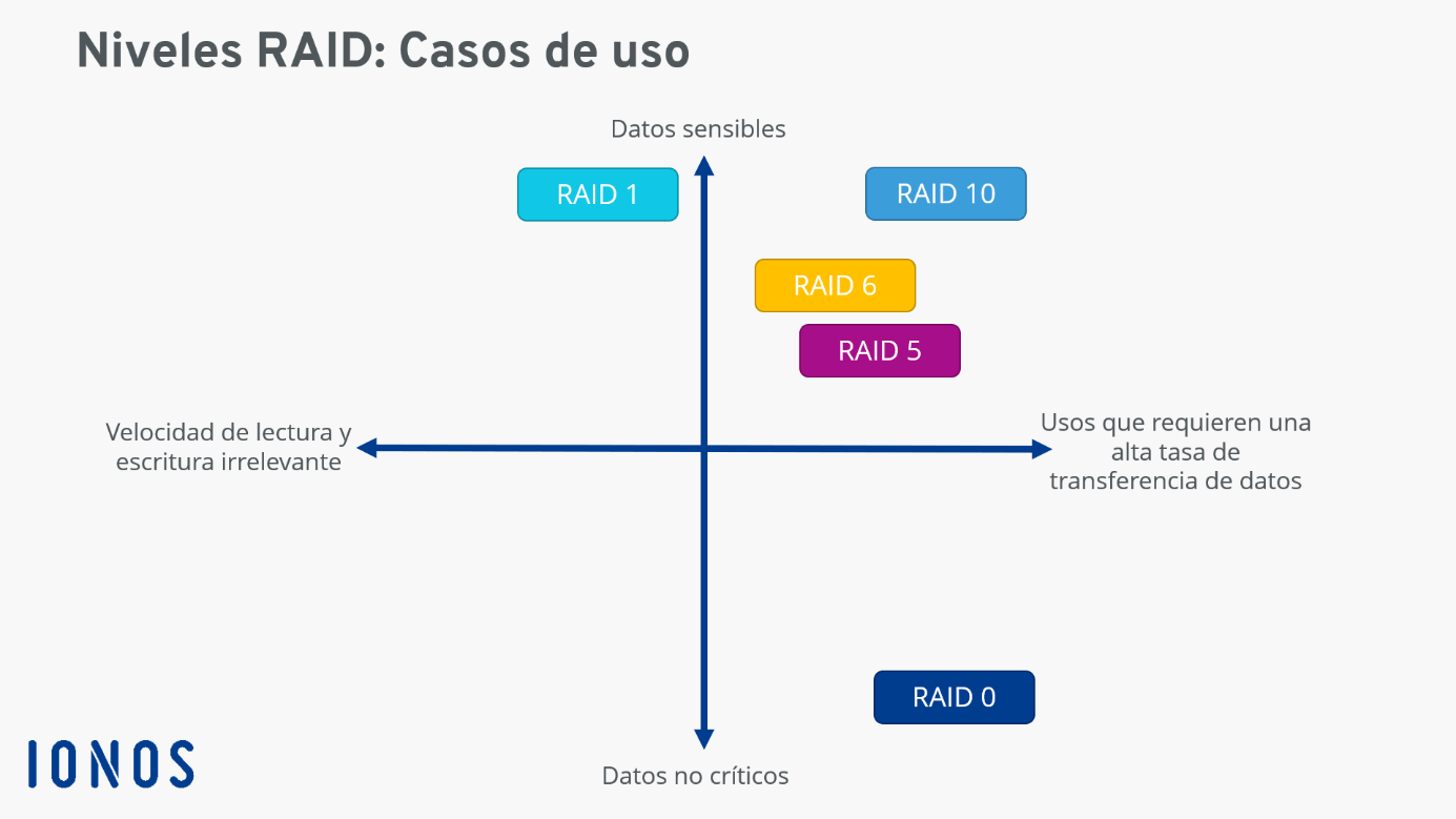 Diagrama de niveles RAID: ámbitos de uso