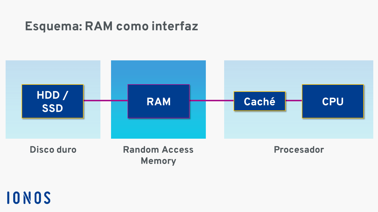 Diagrama: funcionalidad de la memoria RAM.