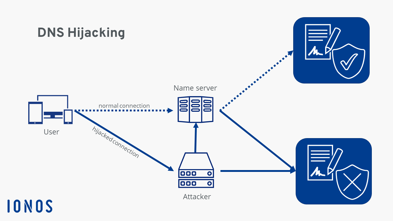 Esquema del DNS hijacking