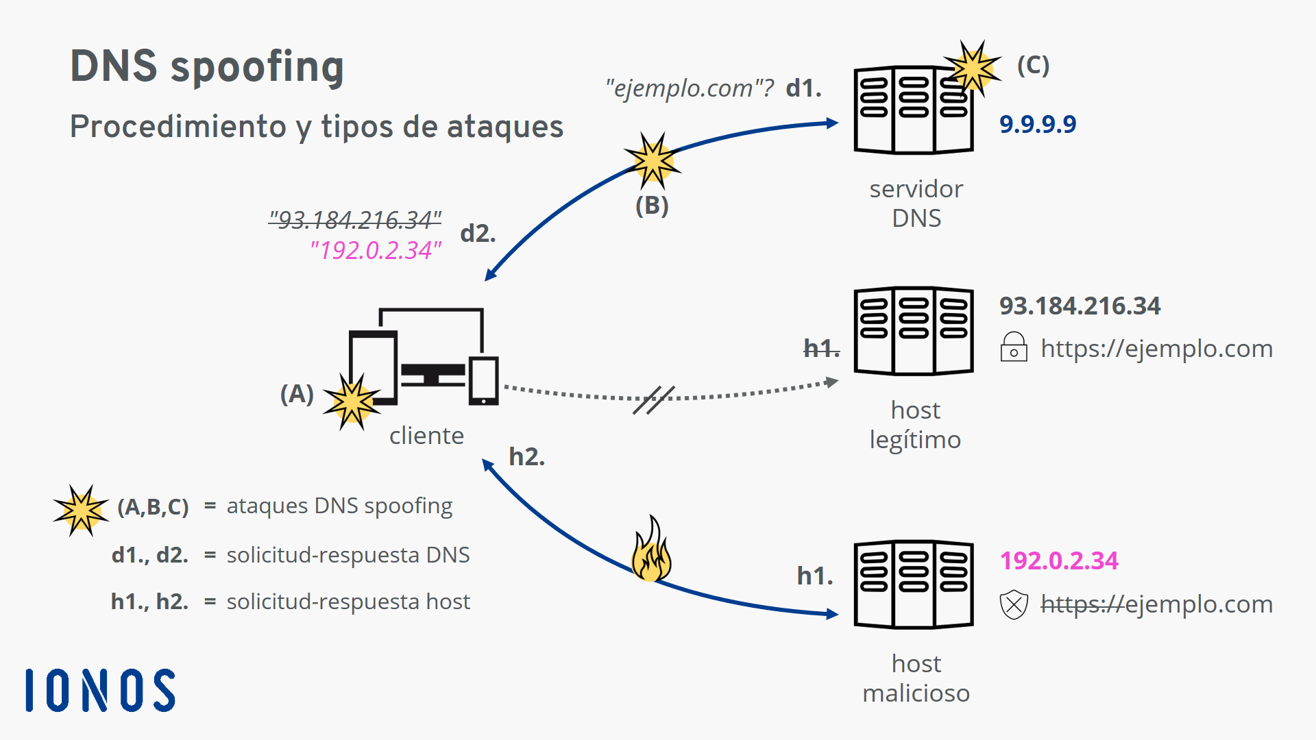 DNS spoofing: esquema del desarrollo y de las variantes de ataque.