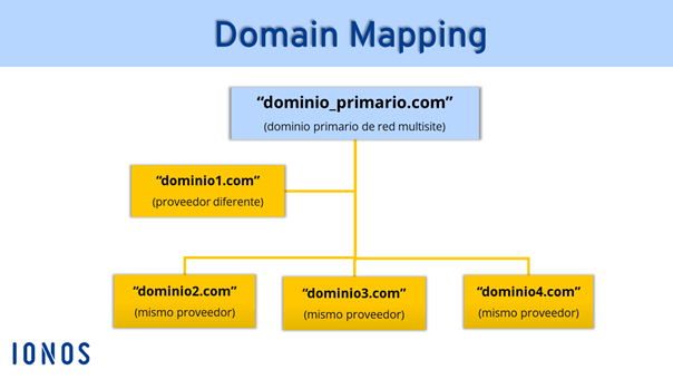 El domain mapping conecta dominios separados bajo el paraguas de tu dominio principal