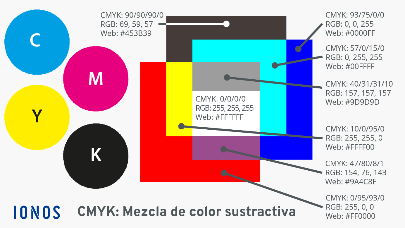 El espacio de color CMYK se basa en la mezcla sustractiva de colores