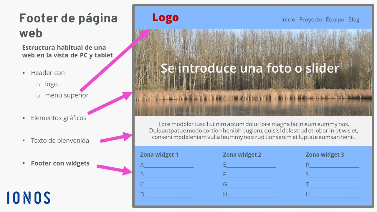 Qué es un footer? Recomendaciones para diseñar el footer de las webs - IONOS