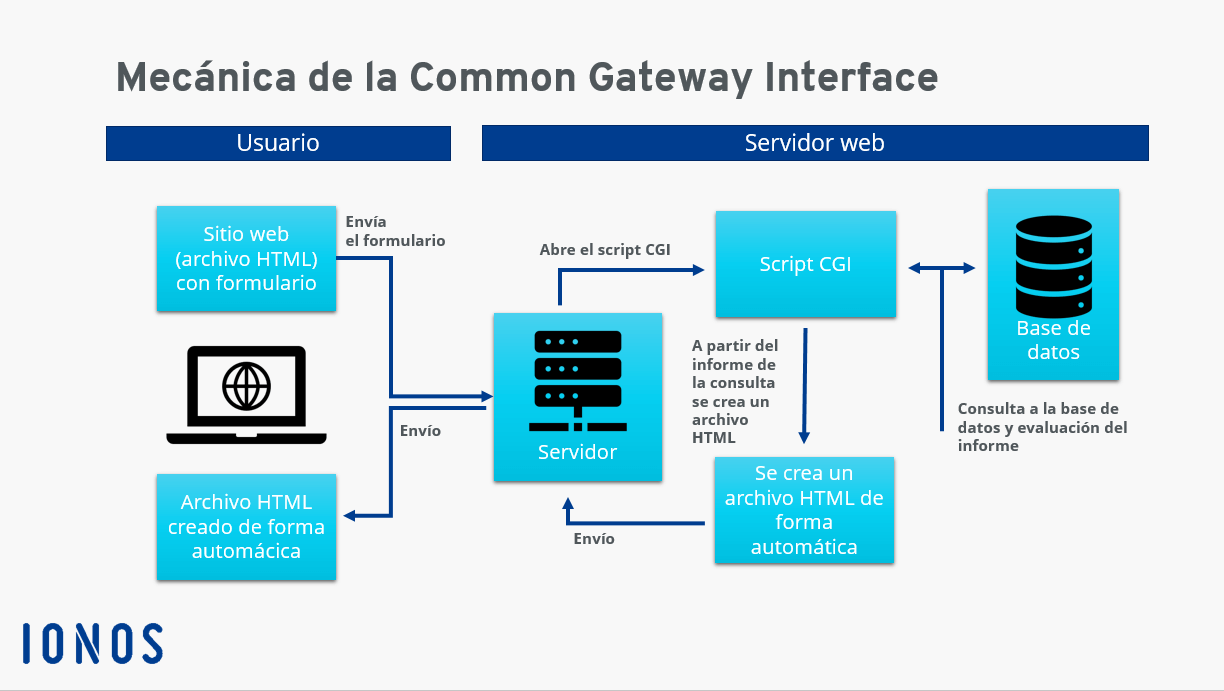 Esquema del funcionamiento de Common Gateway Interface.