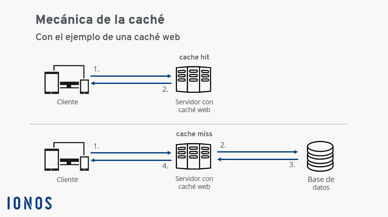 Funcionamiento de una caché, con el ejemplo de una caché web.