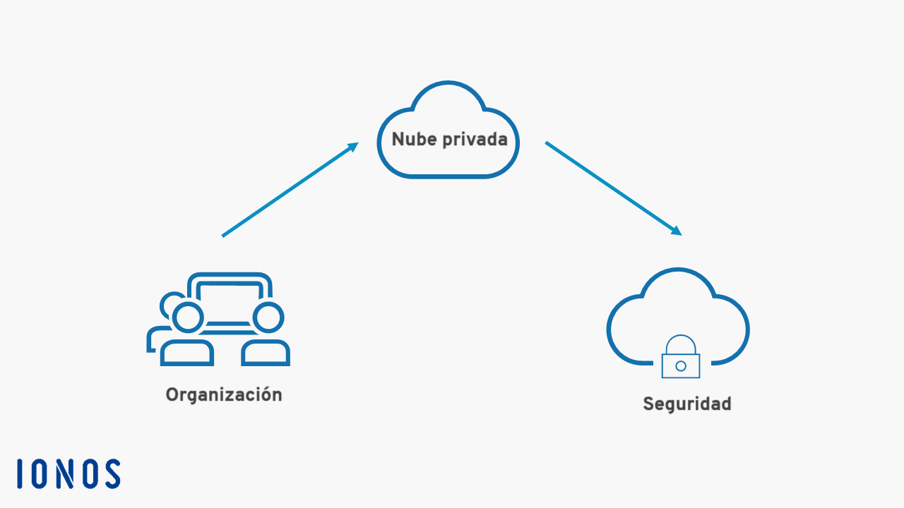 Infografía nube privada Imagen: Infografía nube privada