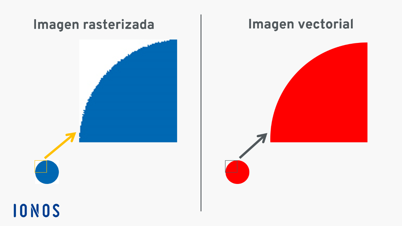 Ilustración de una imagen rasterizada comparada con una imagen vectorial