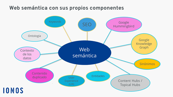 La web semántica con algunos de sus componentes semánticos