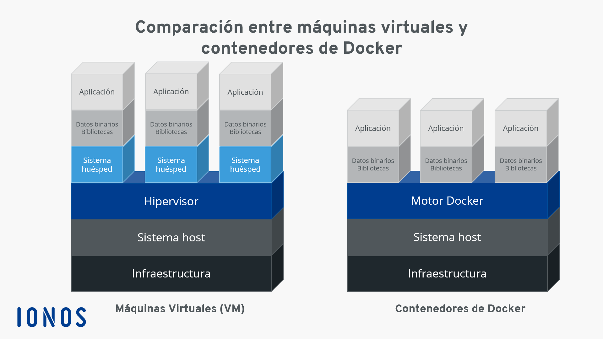 Comparación entre máquinas virtuales y contenedores de Docker