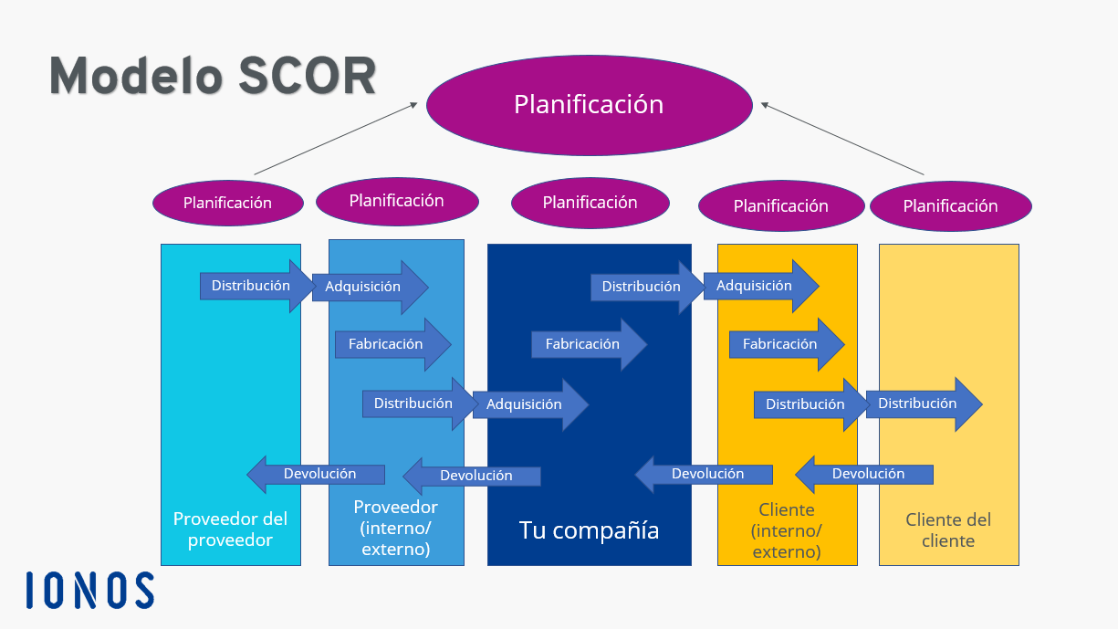 Esquema del modelo SCOR (Supply Chain Operations Reference model)