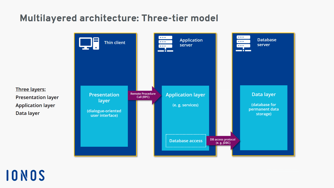 Arquitectura en capas: modelo de tres capas.