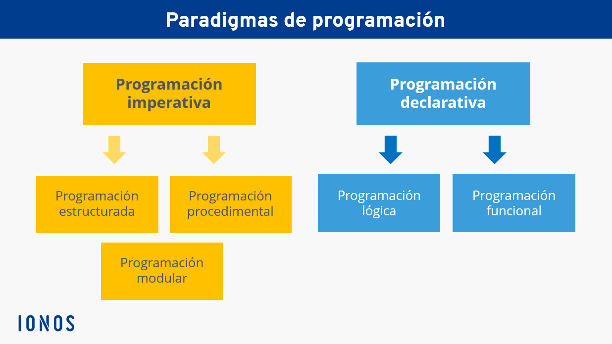 Cuadro sinóptico de la sistematización de programación imperativa y declarativa.