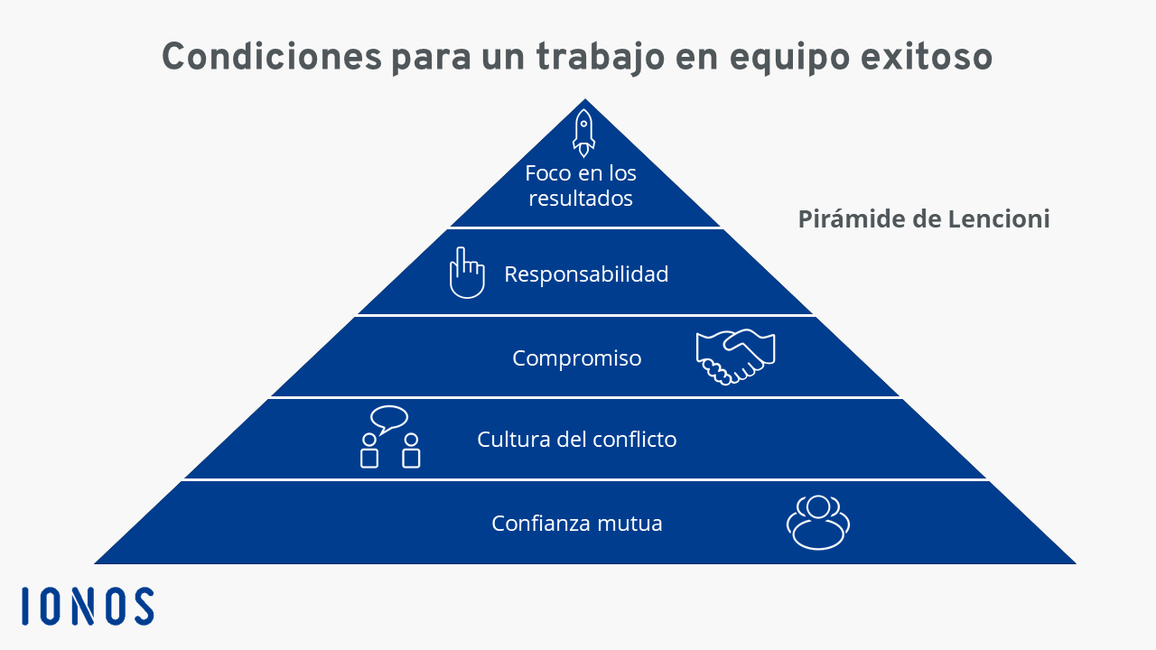 Pirámide de Lencioni para el éxito del trabajo en equipo