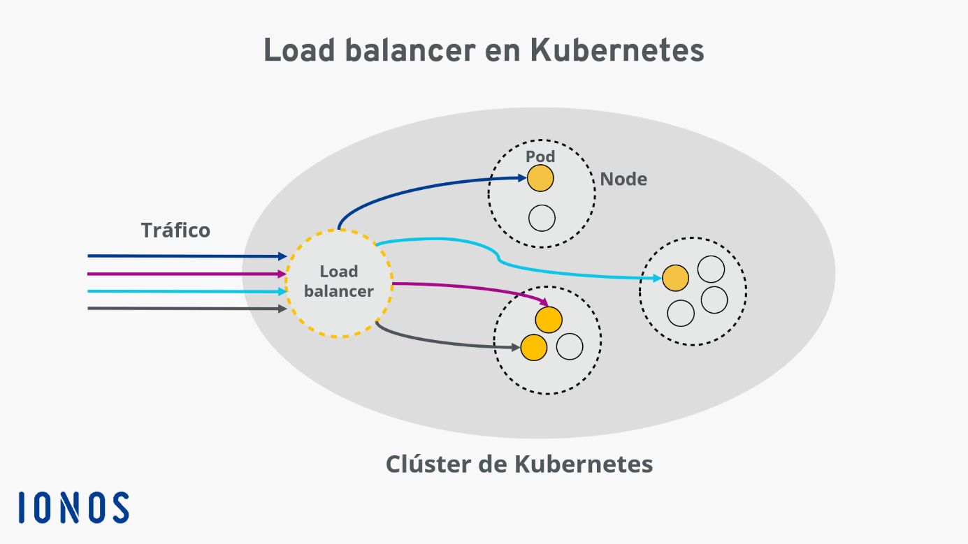 Presentación del funcionamiento de un load balancer en Kubernetes