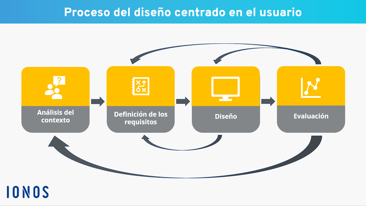 Las cuatro fases del proceso del user centered design