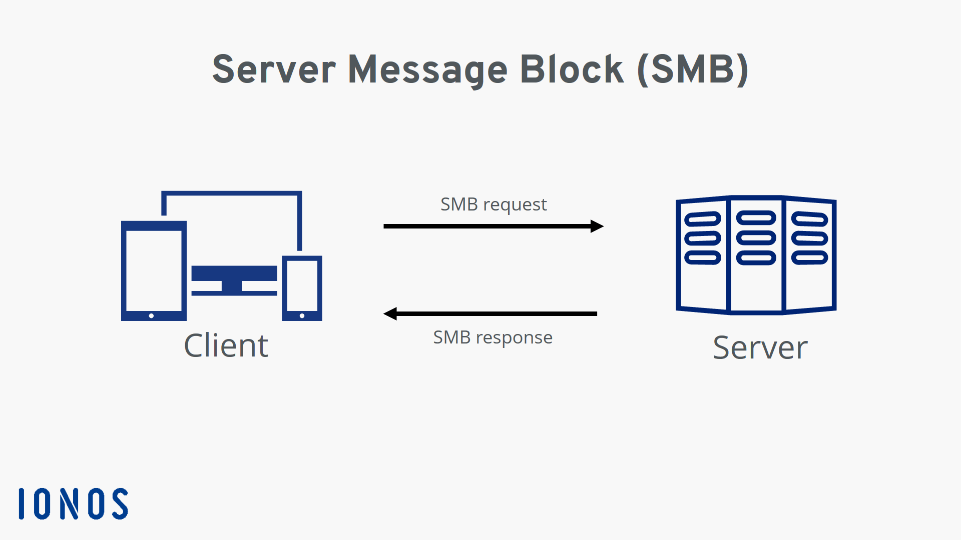 Server Message Block: representación gráfica del intercambio de mensajes
