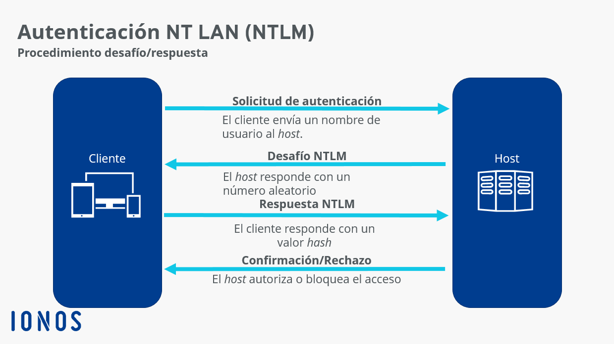 Intercambio entre el cliente y el servidor con autenticación NTLM.