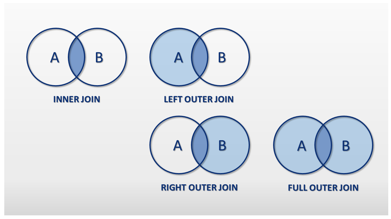 Representación esquemática de diversos tipos de SQL JOIN en forma de diagramas de Venn