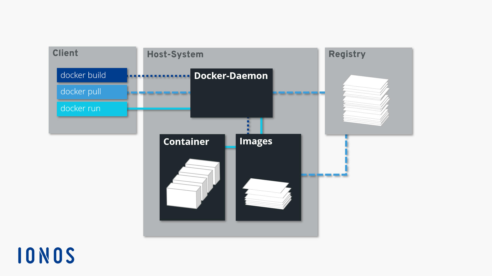 Presentación esquemática de la arquitectura Docker