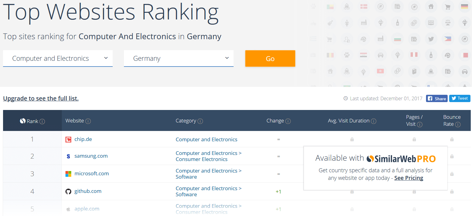 Páginas web con mejores rankings en SimilarWeb