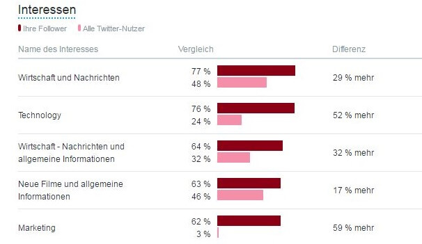 Comparación de intereses entre seguidores y usuarios de Twitter en Twitter Analytics