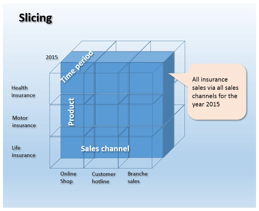 Representación esquemática de una operación de slicing con el ejemplo de un cubo tridimensional
