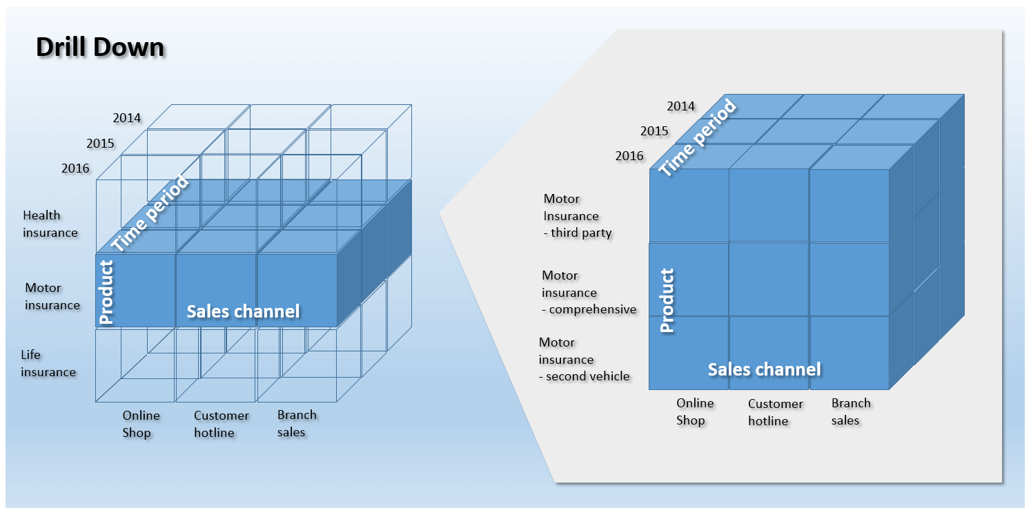 Representación esquemática de la operación de drill down con el ejemplo de un cubo tridimensional