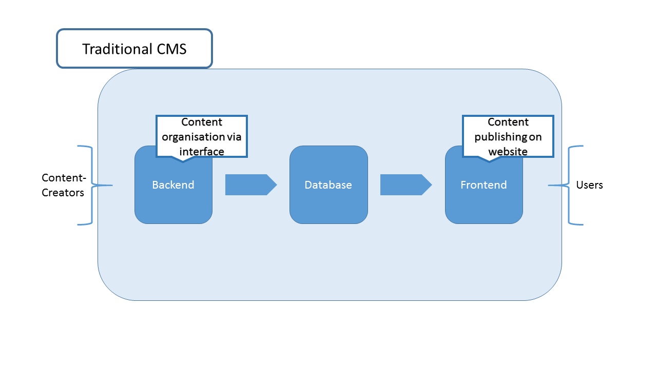 Presentación esquemática de las funciones de un CMS