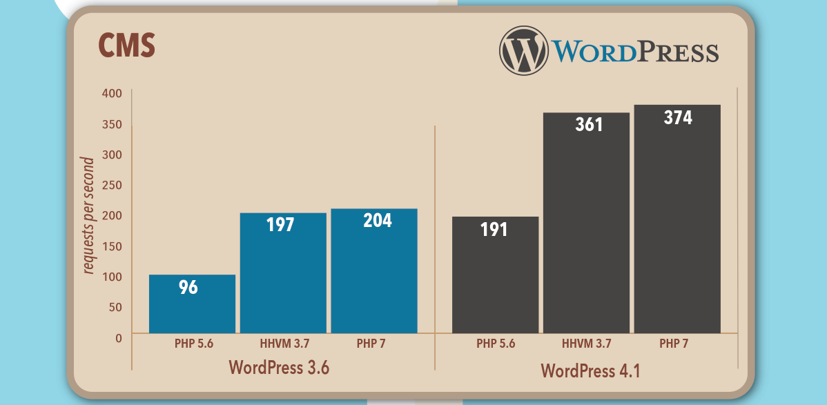 PHP7 mejora el rendimiento de WordPress y otros CMS