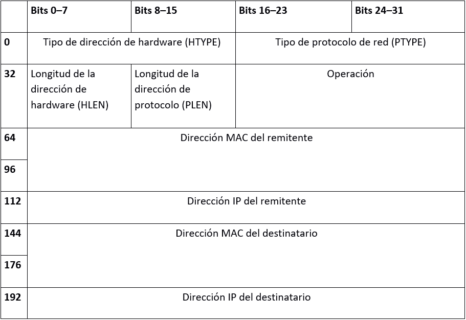 https://www.ionos.es/digitalguide/fileadmin/DigitalGuide/Screenshots/ES-Adress-Resolution-Protocol-ARP-1.PNG