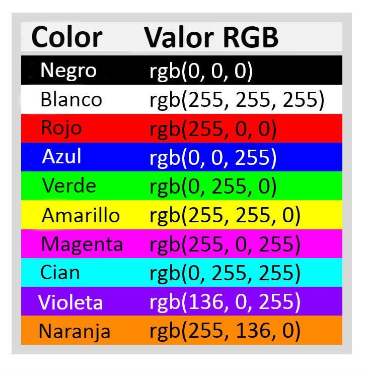Código de colores RGB para los colores negro, blanco, rojo, azul, verde, amarillo, magenta, cian, morado y naranja