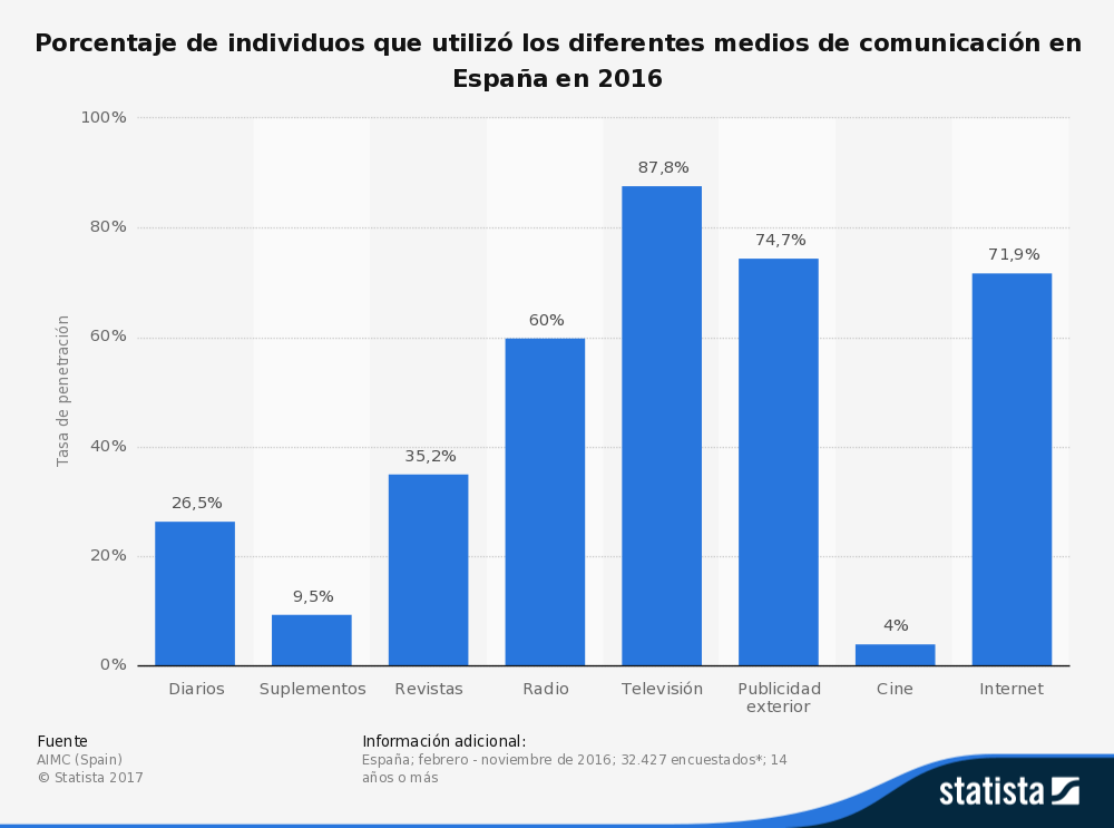 Porcentajes de uso de los medios de comunicación en España en 2016