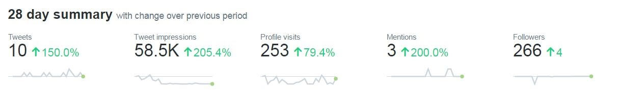 Captura de pantalla de un resumen de 28 días en Twitter Analytics