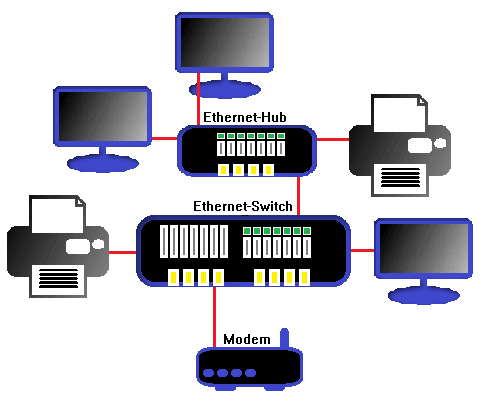 Ejemplo de una red Ethernet