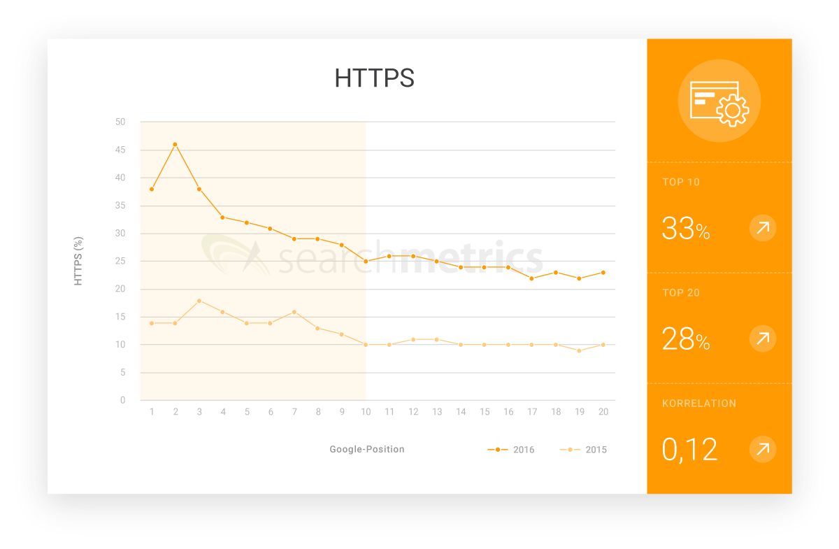 Gráfico que representa la distribución porcentual del uso de HTTPS