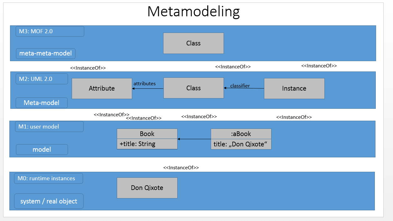Metamodelado en cuatro niveles: desde instancias de tiempo de ejecución hasta modelo meta-meta MOF 2.0, pasando por modelos de usuario y metamodelo UML 2.0