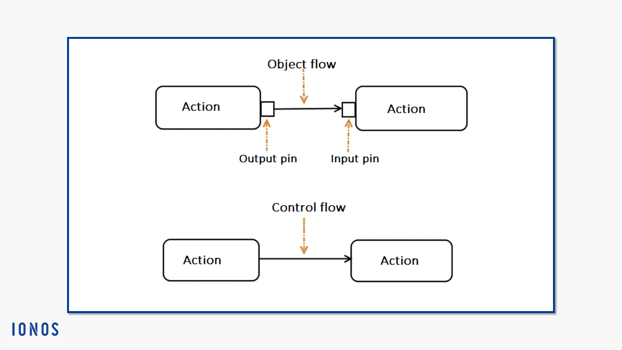 Modelado de dos pares de acciones (rectángulos redondeados) conectadas por flujo de objeto y de control (flechas) respectivamente.