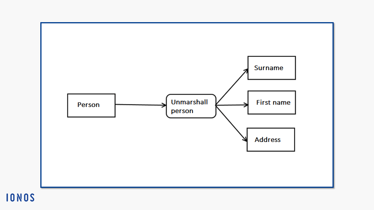 Notación para acciones unmarshall en un diagrama de actividad UML